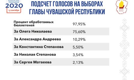 После обработки 97,95% протоколов Олег Николаев набрал 75,6% голосов на выборах Главы Чувашии