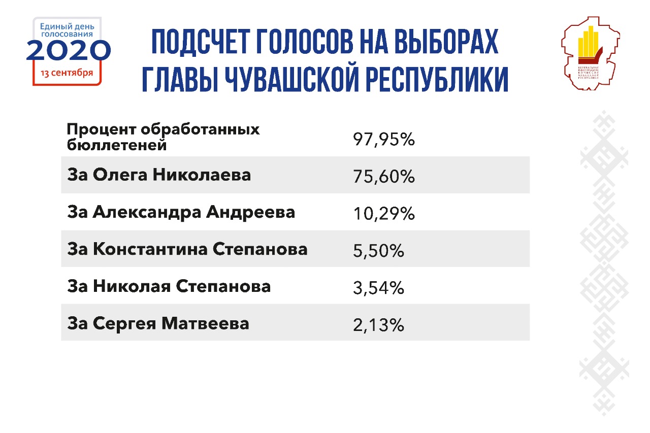 После обработки 97,95% протоколов Олег Николаев набрал 75,6% голосов на выборах Главы Чувашии